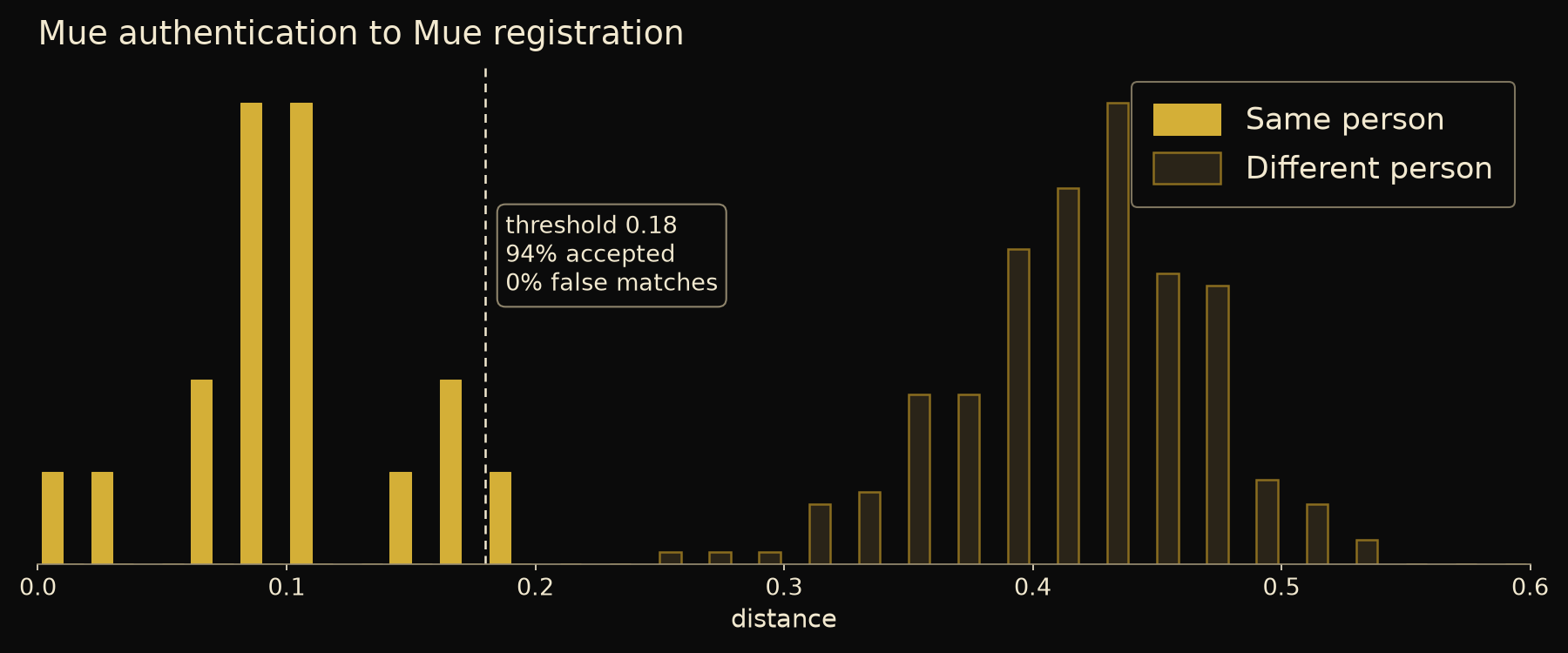 Distance distributions: Mue authentication scans to Mue registration, same person against different person