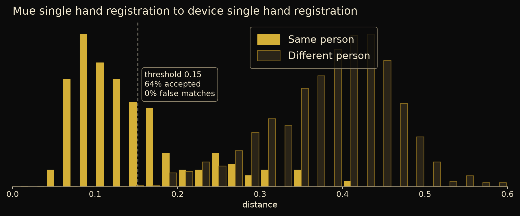 Distance distributions: Mue single hand registration to device single hand registration of the same hand