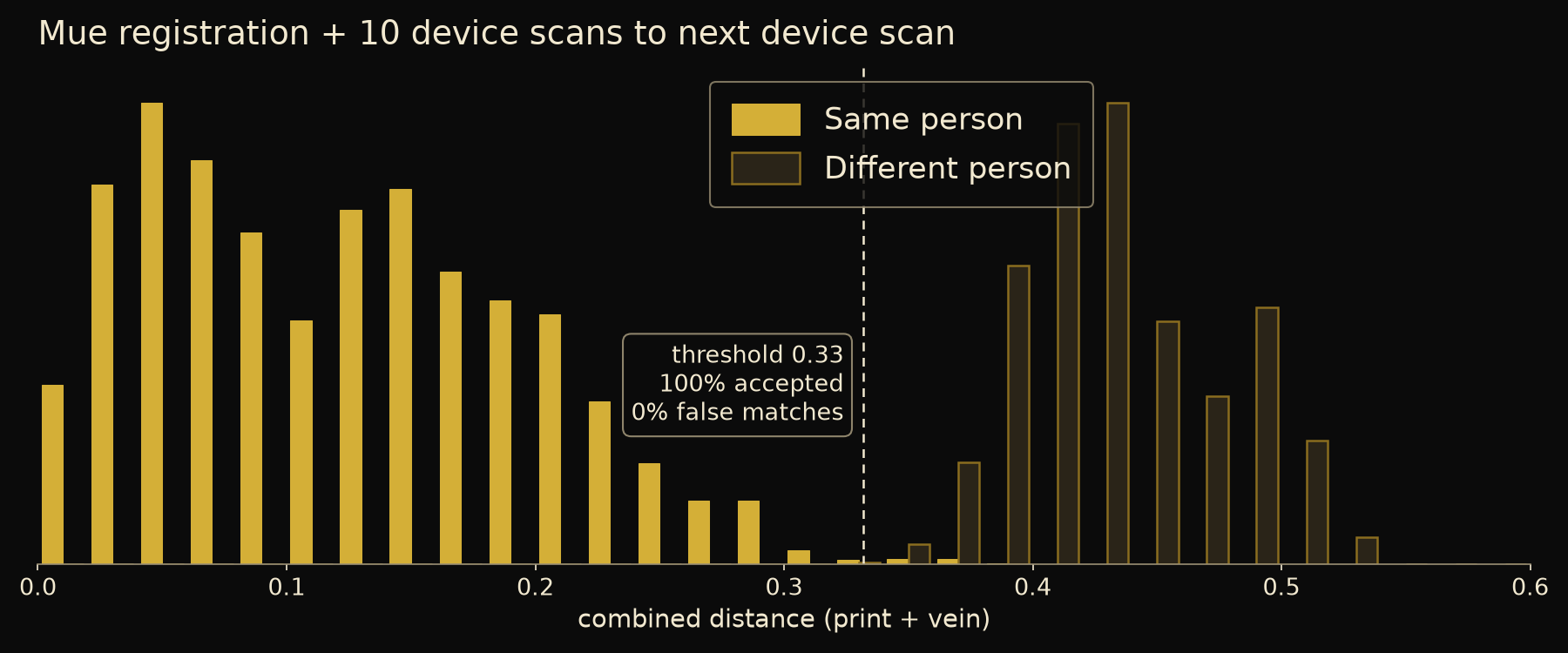 Combined print and vein distance: Mue registration plus ten device scans to the next device scan