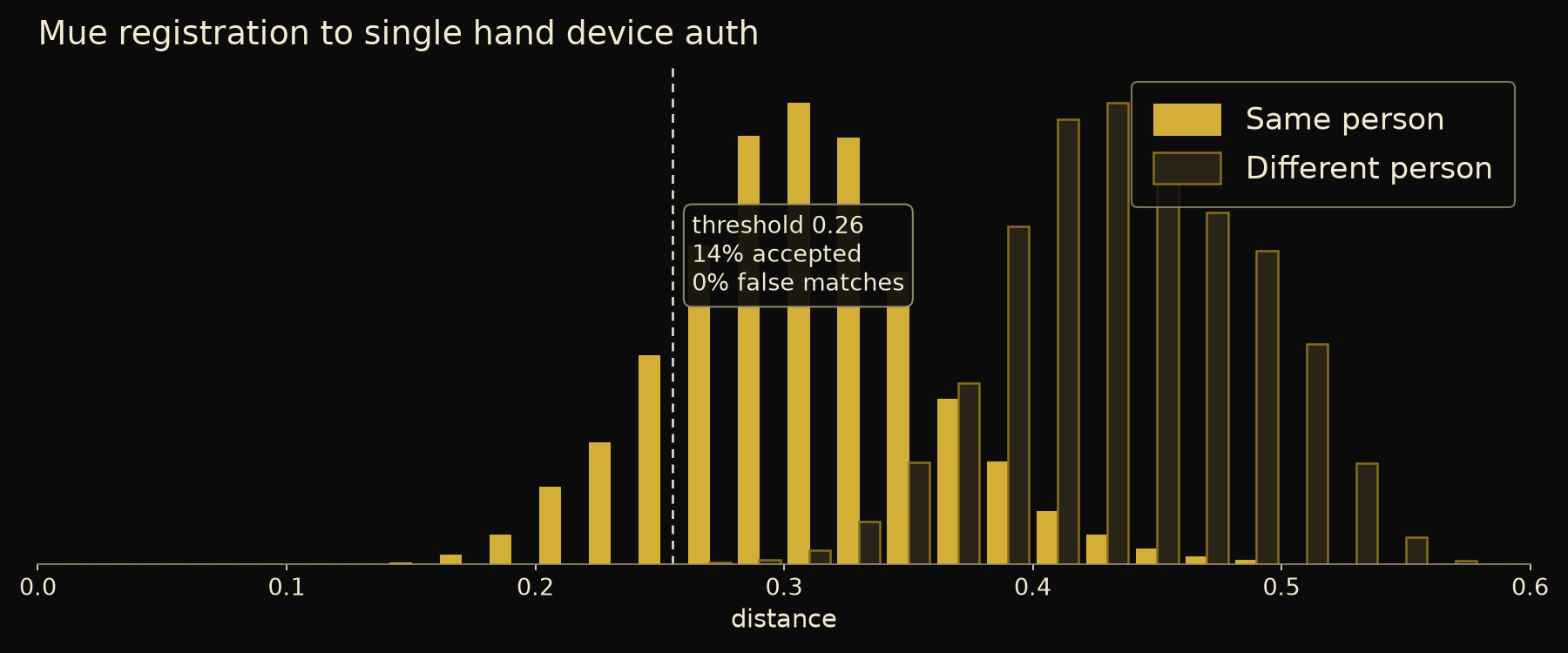 Distance distributions: Mue registration to a single hand device auth