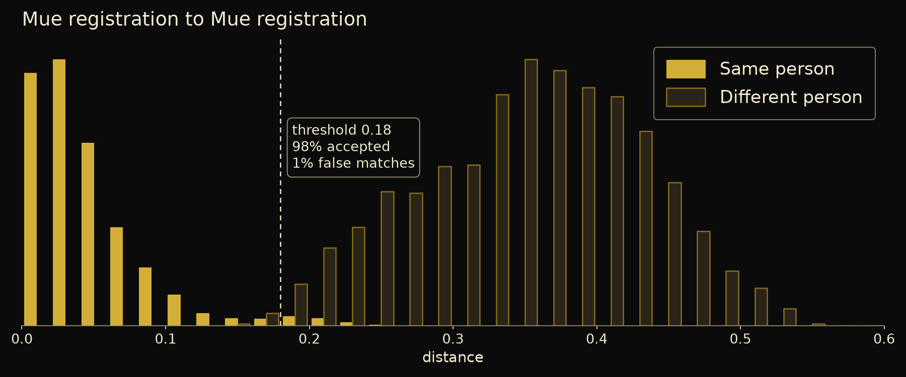 Distance distributions: Mue registration to Mue registration, same person against different person